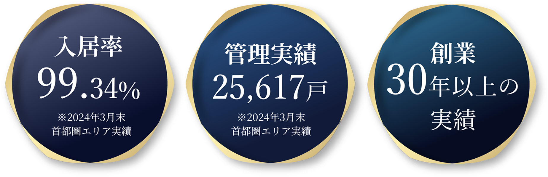 入居率99.47%、管理実績25,433戸、創業30年以上の実績